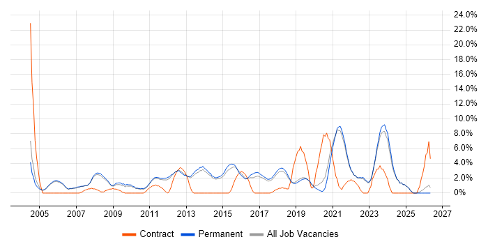 Service Delivery job vacancy trend in Stockport