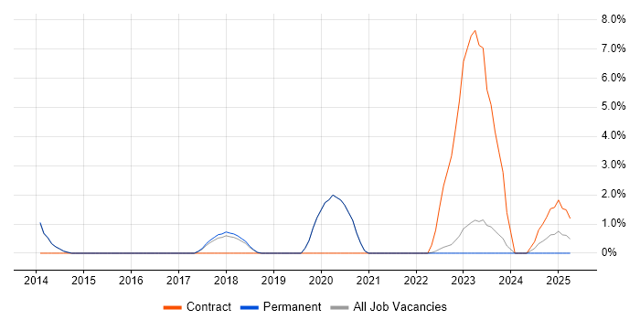 Job vacancy trend for ServiceNow in Stockport