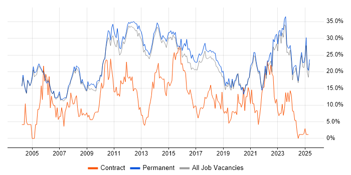 Job vacancy trend for Social Skills in Stockport