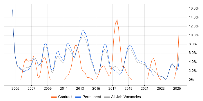 Job vacancy trend for Software Developer in Stockport