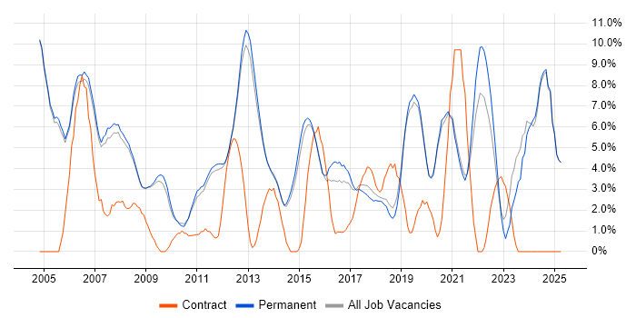 Job vacancy trend for Software Engineer in Stockport Job vacancy trend for Software Engineer in Stockport