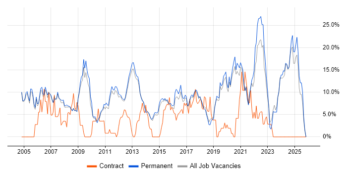 Software Engineering job vacancy trend in Stockport