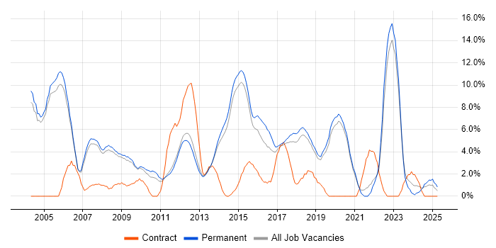 Job vacancy trend for Software Testing in Stockport Job vacancy trend for Software Testing in Stockport
