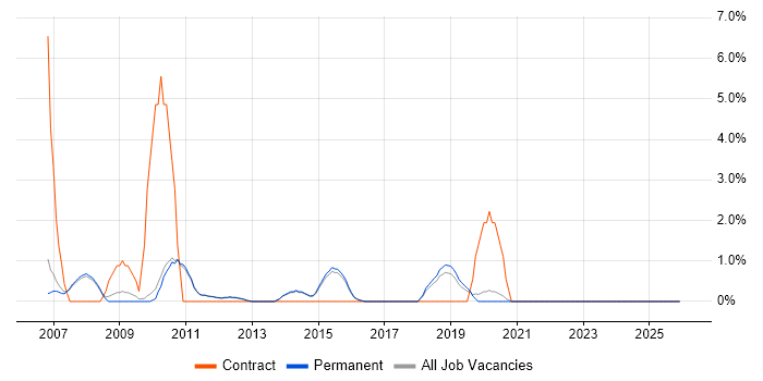 Spreadsheet job vacancy trend in Stockport