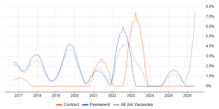 Spring Boot job vacancy trend in Stockport
