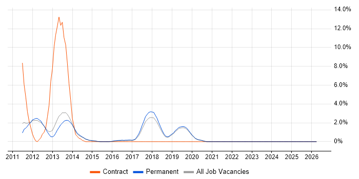 Spring MVC job vacancy trend in Stockport