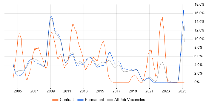 Job vacancy trend for SQL Developer in Stockport Job vacancy trend for SQL Developer in Stockport