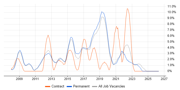 SQL Server Integration Services job vacancy trend in Stockport