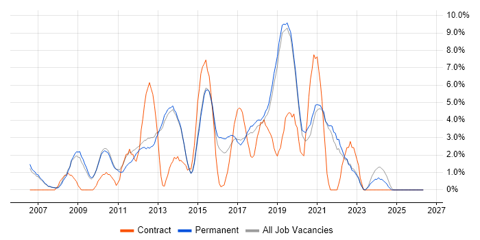 SQL Server Reporting Services job vacancy trend in Stockport