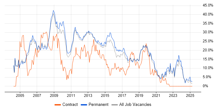 Job vacancy trend for SQL Server in Stockport Job vacancy trend for SQL Server in Stockport