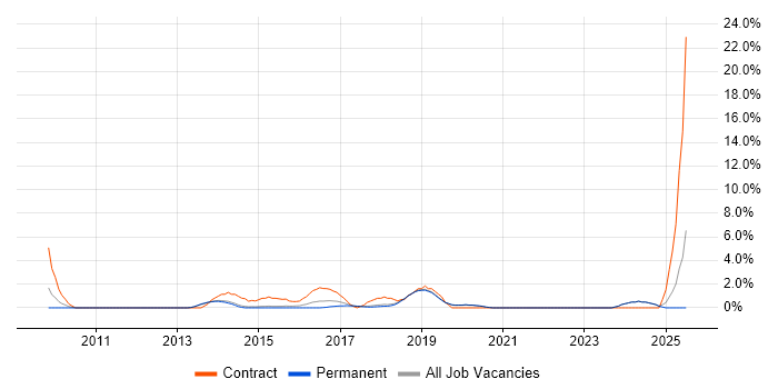 Job vacancy trend for Stakeholder Engagement in Stockport