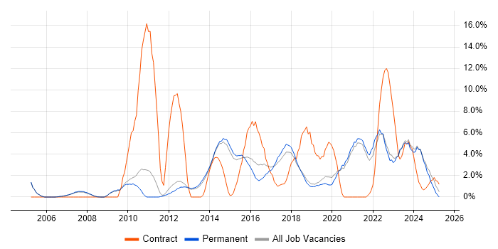 Job vacancy trend for Stakeholder Management in Stockport