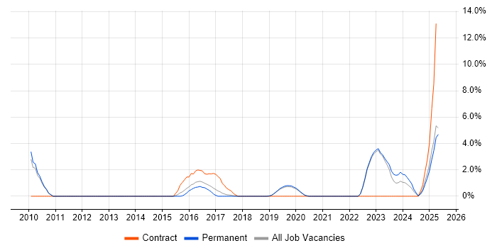 Job vacancy trend for Strategic Thinking in Stockport