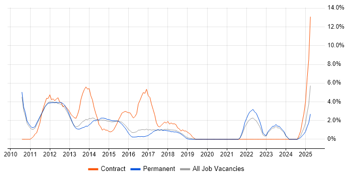 Job vacancy trend for Subversion in Stockport