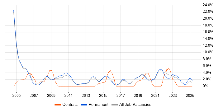 Job vacancy trend for Support Analyst in Stockport Job vacancy trend for Support Analyst in Stockport