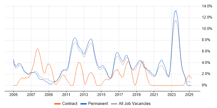 Job vacancy trend for Support Engineer in Stockport