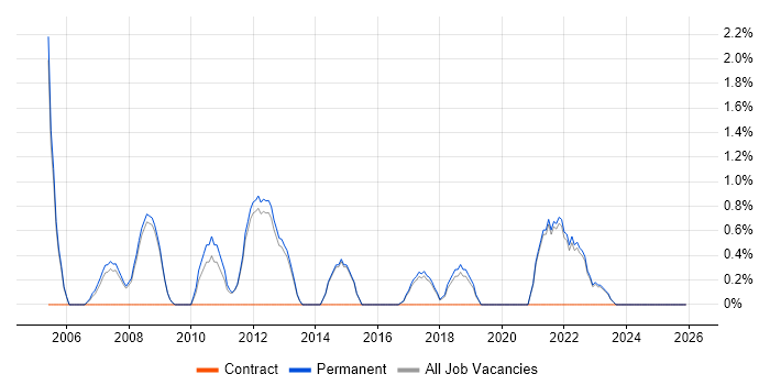 Systems Support job vacancy trend in Stockport