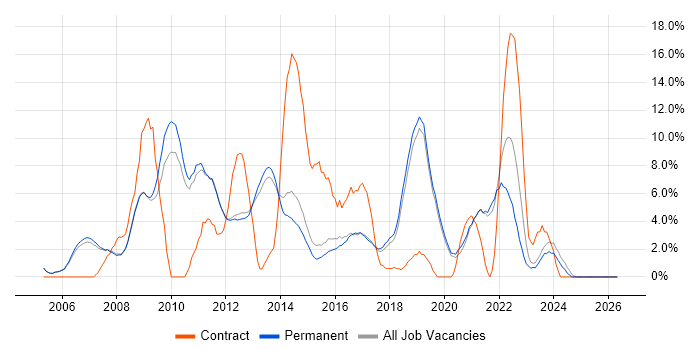 T-SQL job vacancy trend in Stockport