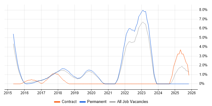 Tableau job vacancy trend in Stockport