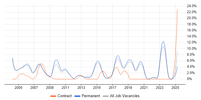 Job vacancy trend for TCP/IP in Stockport