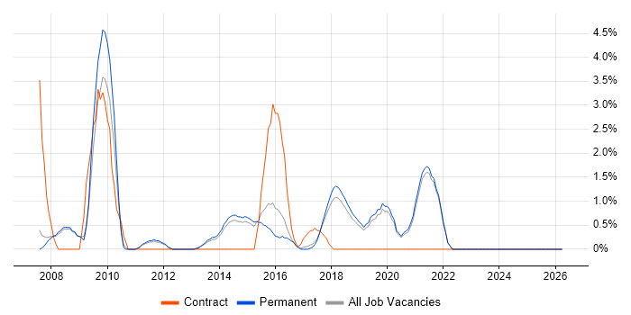 Technical Leader job vacancy trend in Stockport