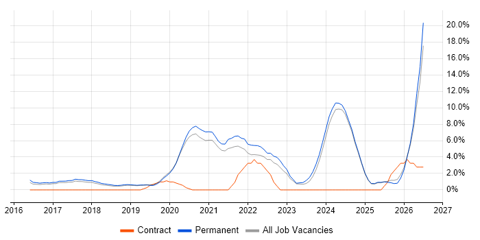 Terraform job vacancy trend in Stockport