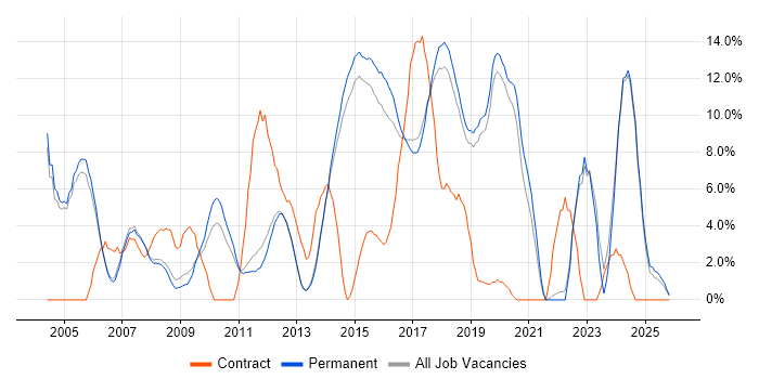 Test Automation job vacancy trend in Stockport