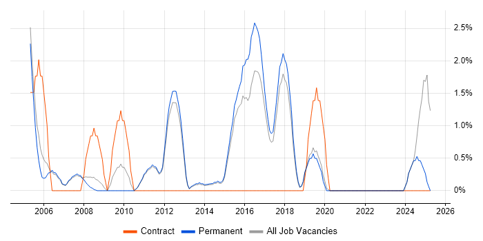 Job vacancy trend for Test Management in Stockport