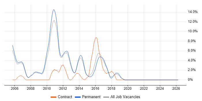 Tomcat job vacancy trend in Stockport