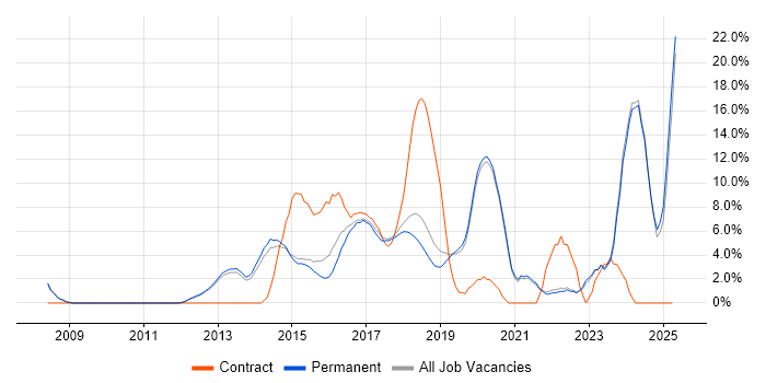 Job vacancy trend for User Experience in Stockport Job vacancy trend for User Experience in Stockport