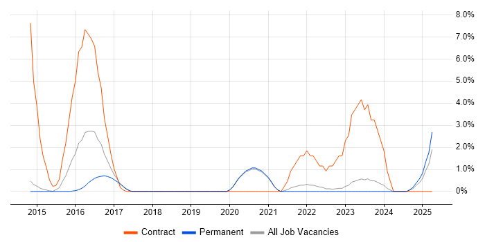 Job vacancy trend for User Research in Stockport Job vacancy trend for User Research in Stockport