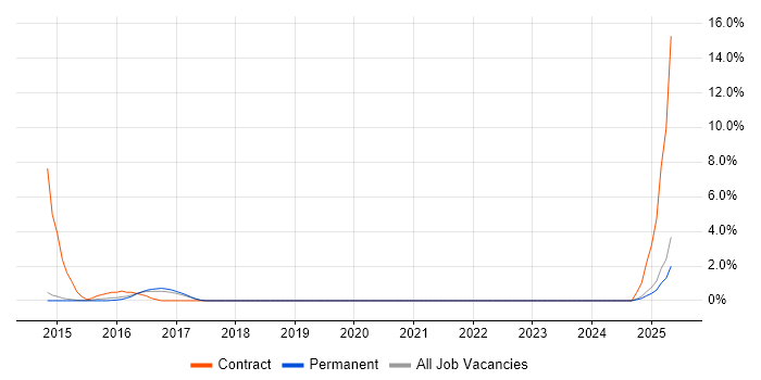 Job vacancy trend for UX Research in Stockport