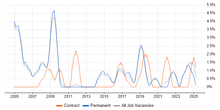 Job vacancy trend for Validation in Stockport