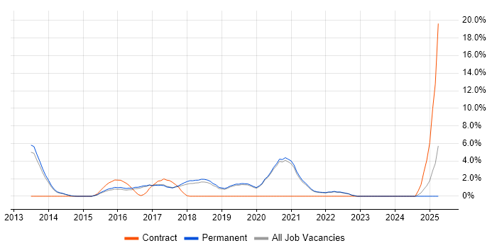 Job vacancy trend for Veeam in Stockport
