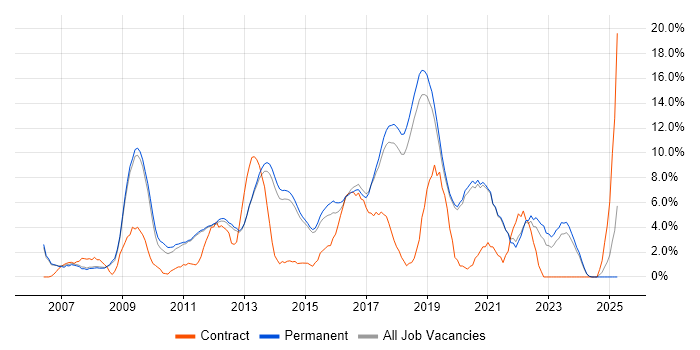 Job vacancy trend for VMware in Stockport