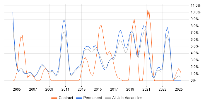Job vacancy trend for WAN in Stockport