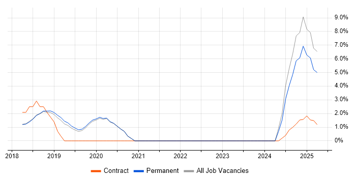 Job vacancy trend for webpack in Stockport