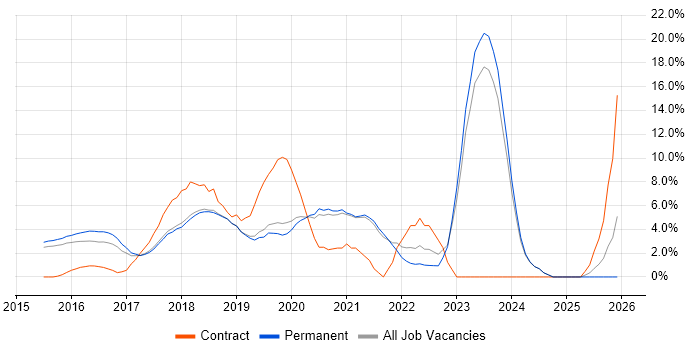Windows 10 job vacancy trend in Stockport