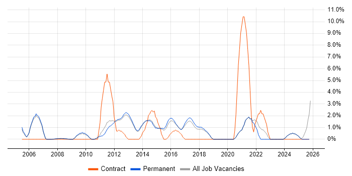 Workshop Facilitation job vacancy trend in Stockport