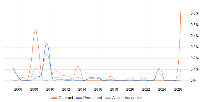 Storage Administrator job vacancy trend in Manchester