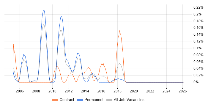 Storage Analyst job vacancy trend in Manchester