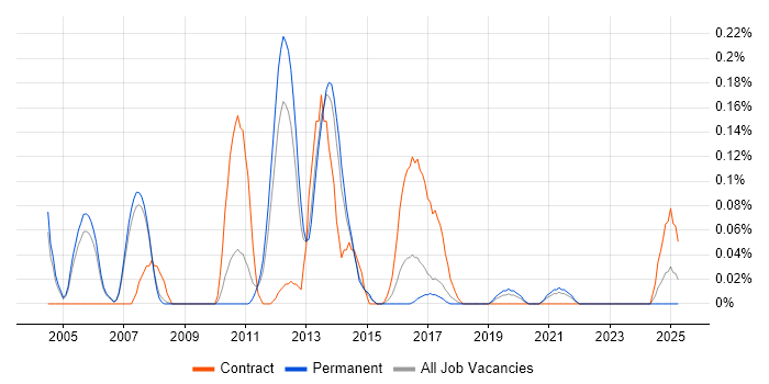 Job vacancy trend for Storage Architect in Manchester