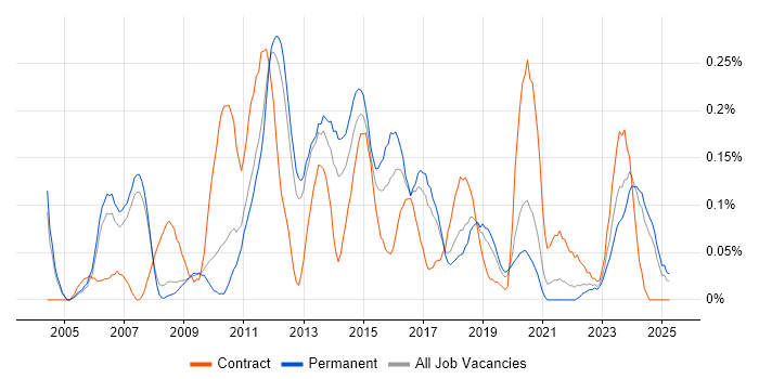 Job vacancy trend for Storage Engineer in Manchester Job vacancy trend for Storage Engineer in Manchester