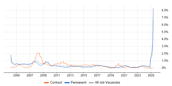 Job vacancy trend for Storage Management in Manchester Job vacancy trend for Storage Management in Manchester