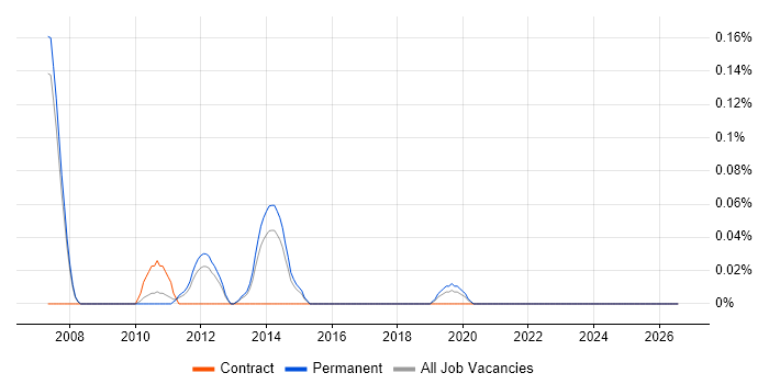 Storage Solutions Architect job vacancy trend in Manchester
