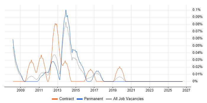 Storage Virtualisation job vacancy trend in Manchester