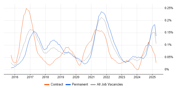 Job vacancy trend for Story Mapping in Manchester Job vacancy trend for Story Mapping in Manchester