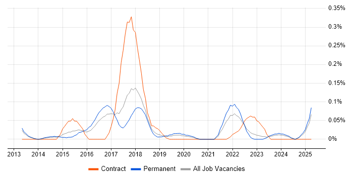 Job vacancy trend for Story Points in Manchester Job vacancy trend for Story Points in Manchester