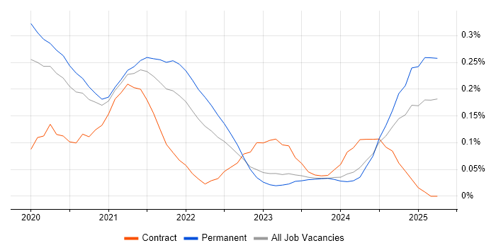 Job vacancy trend for Storybook in Manchester Job vacancy trend for Storybook in Manchester
