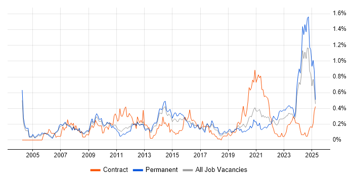 Job vacancy trend for Strategic Planning in Manchester